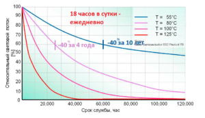 срок службы светодиодной лампы